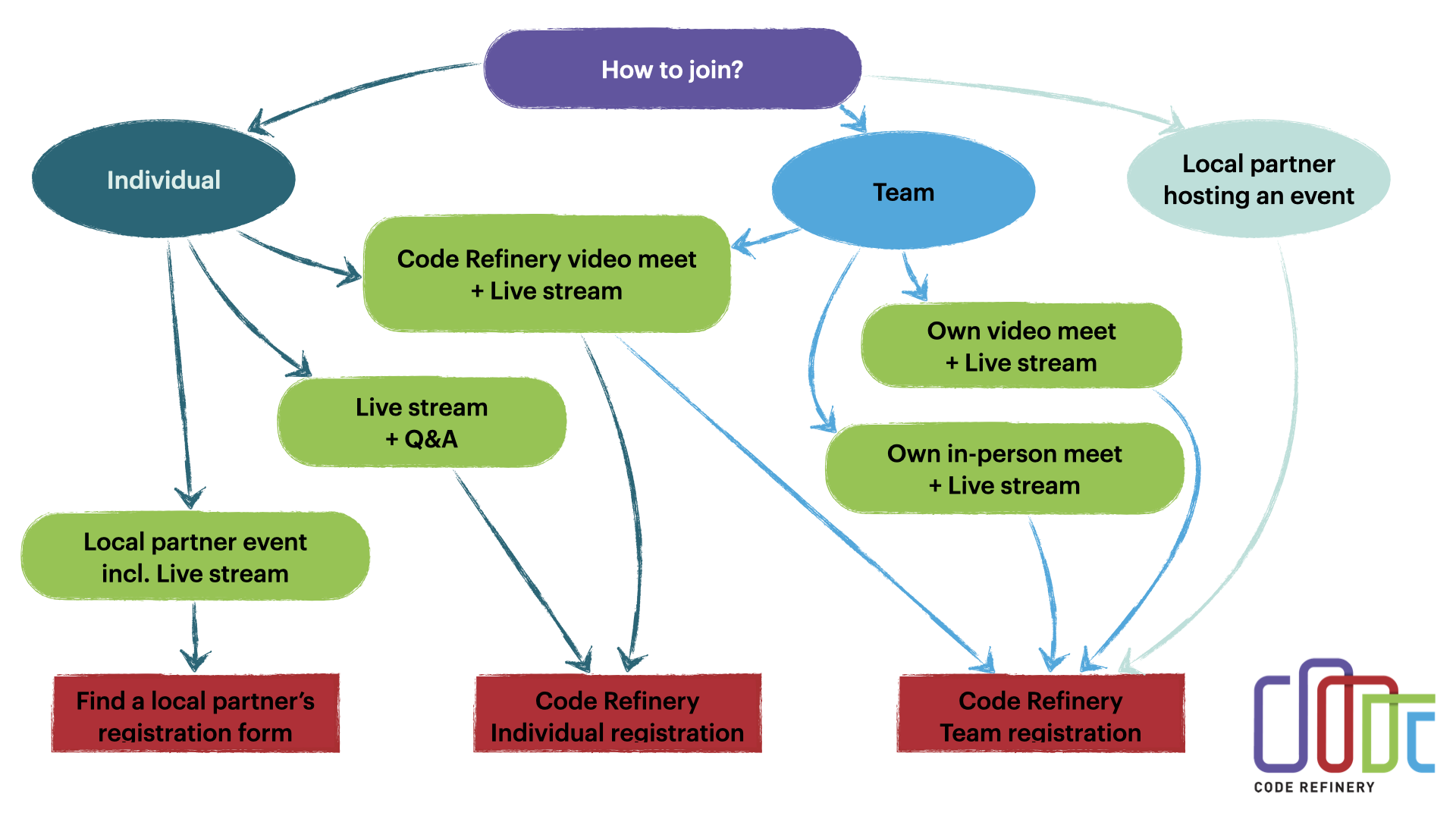 Registering flowchart