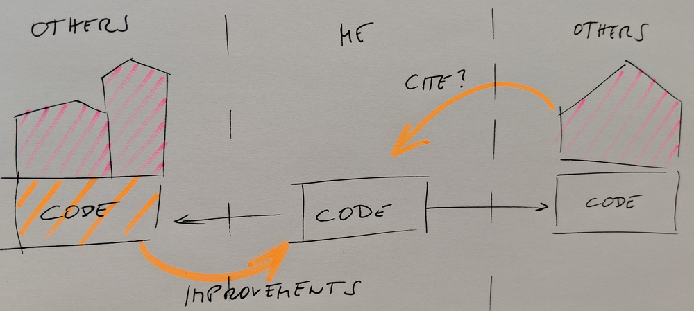 Getting improvements back and also getting citations can motivate us to share code