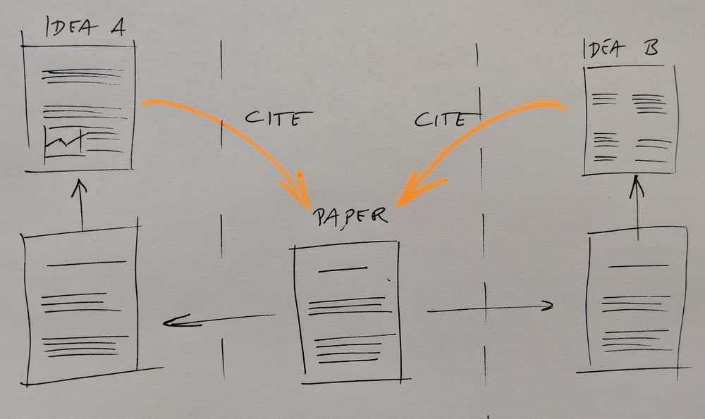 Image shows that we are motivated sharing our published papers since we get rewarded with academic credit in form of citations