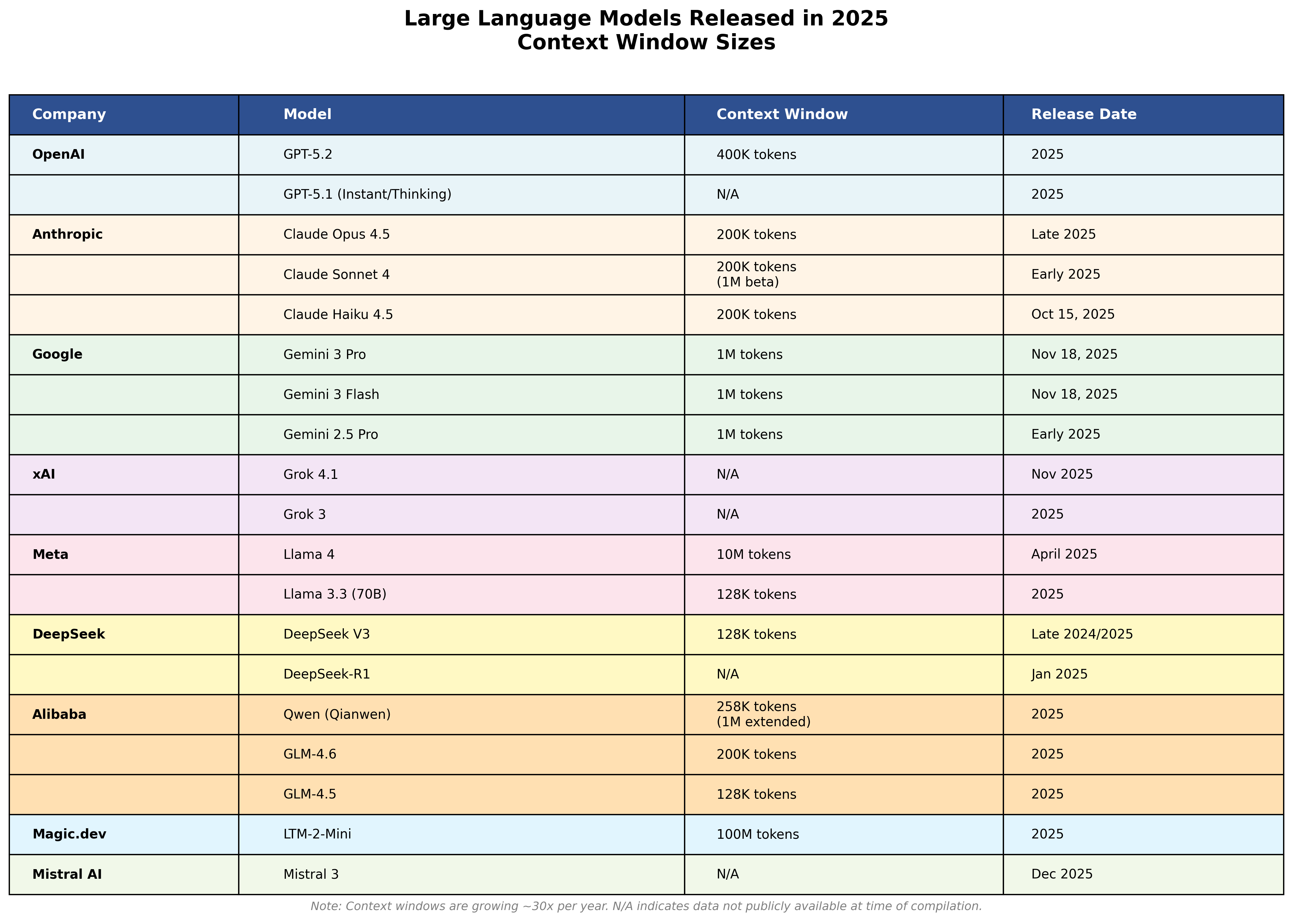 Contex Windows sizes 2025