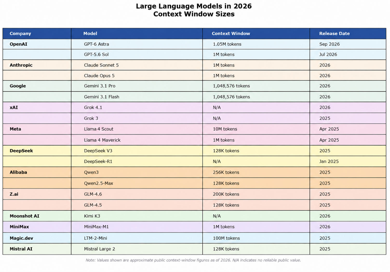 Context Windows sizes 2026
