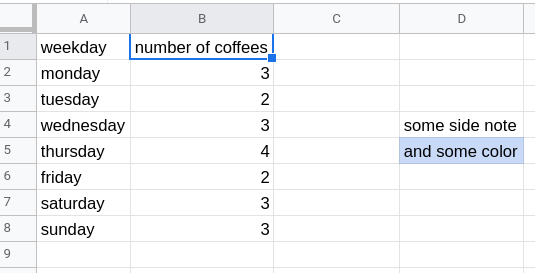 An example spreadsheet with weekdays in one column and number of coffees in the other