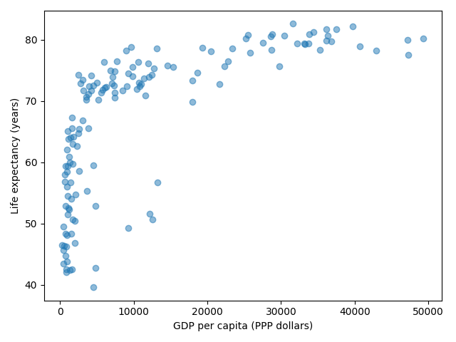 Gapminder data plotted using a linear scale