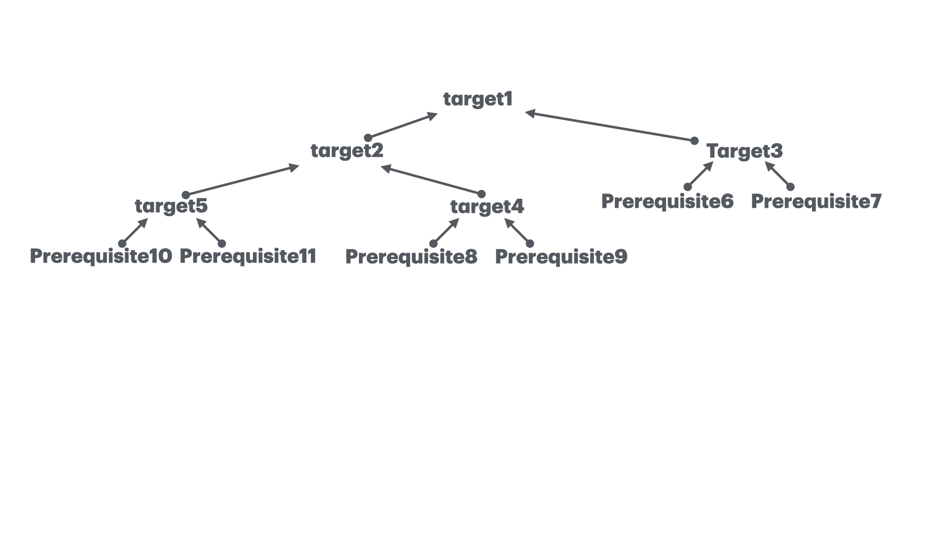 A Dependency Graph