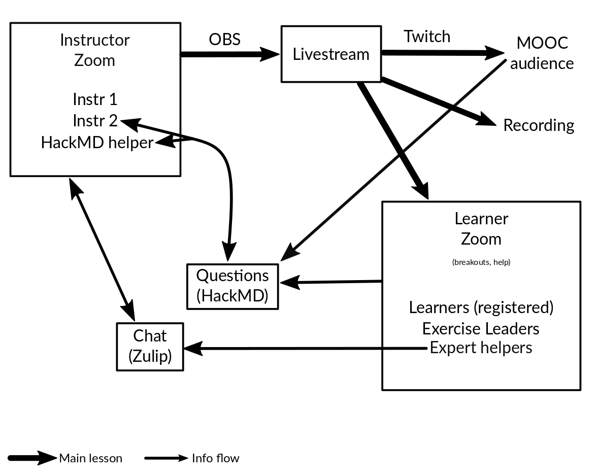 Schematic diagram of the MOOC strategy.  Streaming to Twitch, and watching, feedback by collaborative notes.