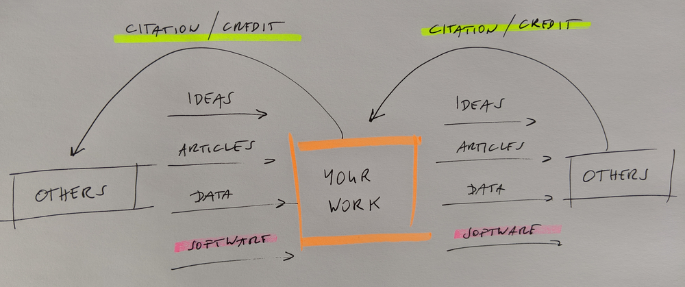 Our work depends on ideas, articles, data, and software